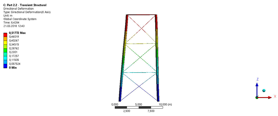 Analysis results
